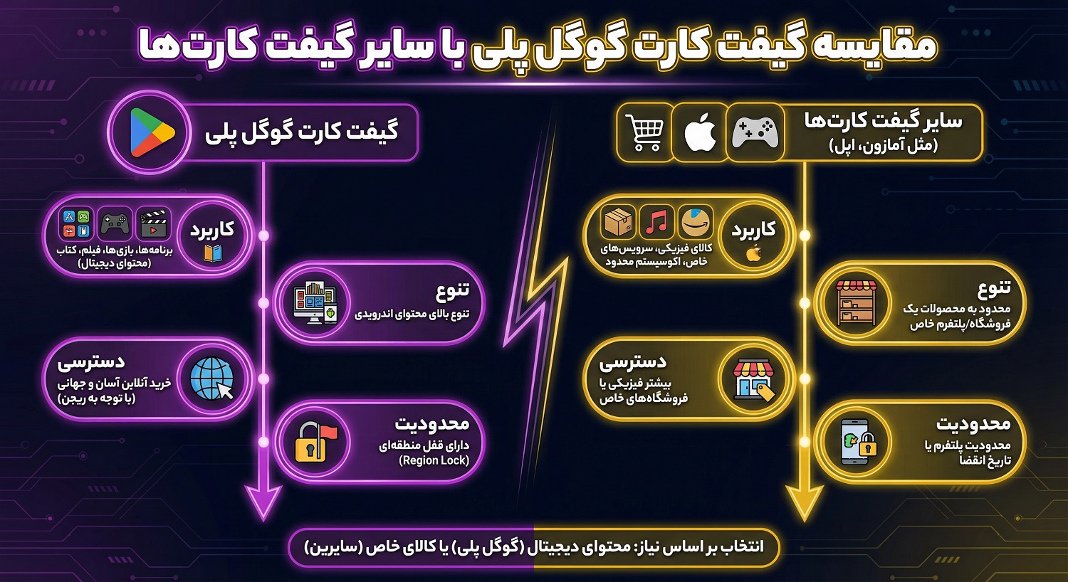 مقایسه گیفت کارت گوگل پلی با سایر گیفت کارتها : کدام برای شما بهتر است؟ اینفوگرافیک مقایسه گیفت کارت ها